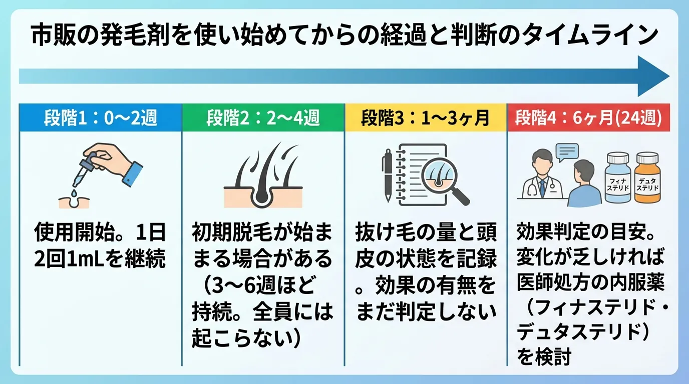 市販の発毛剤を使い始めてからの経過と判断のタイムライン