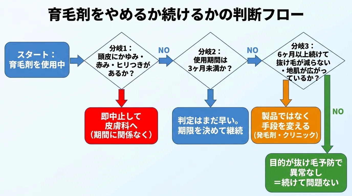 育毛剤をやめるか続けるかの判断フロー