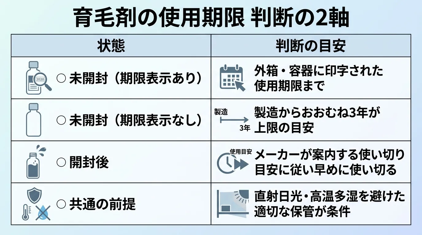 育毛剤の使用期限 判断の2軸