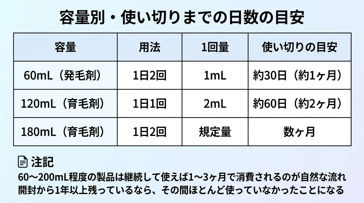 容量別・使い切りまでの日数の目安