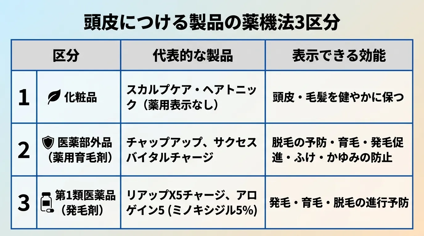 頭皮につける製品の薬機法3区分