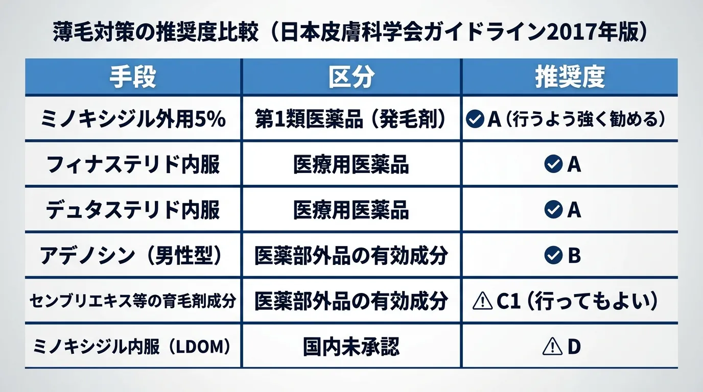 薄毛対策の推奨度比較（日本皮膚科学会ガイドライン2017年版）