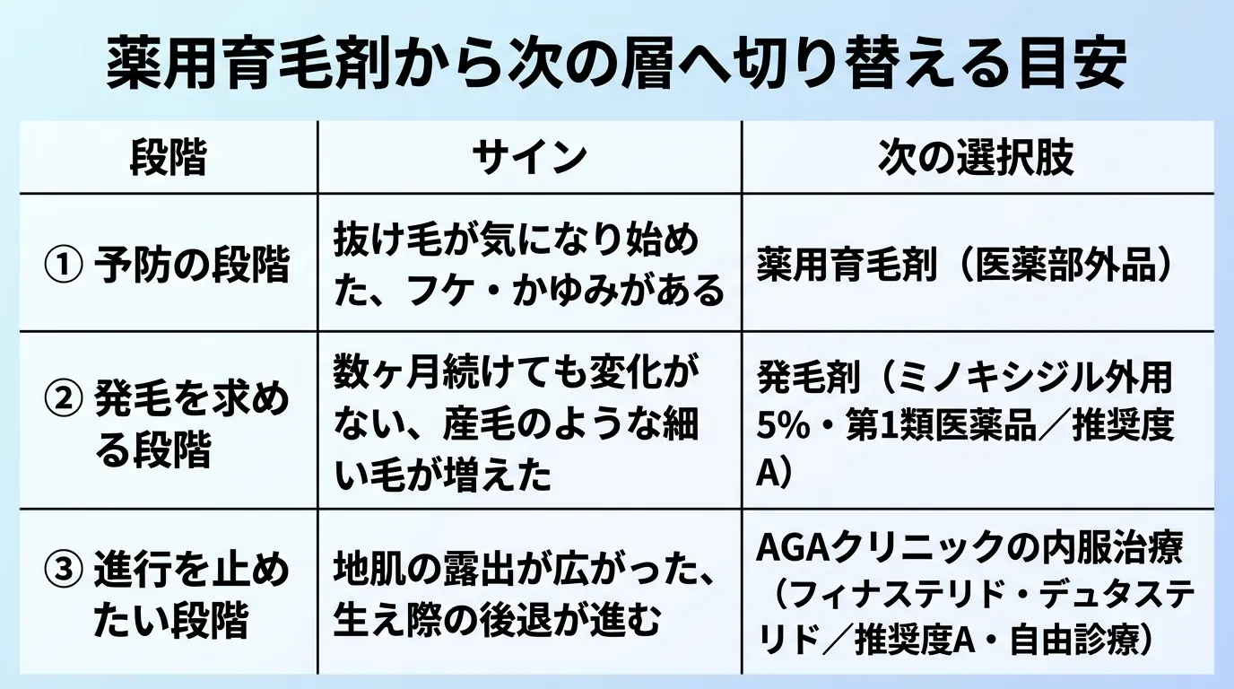 薬用育毛剤から次の層へ切り替える目安