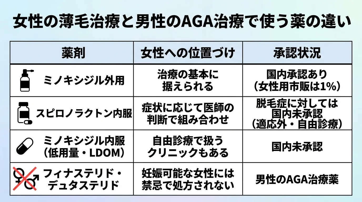 女性の薄毛治療と男性のAGA治療で使う薬の違い