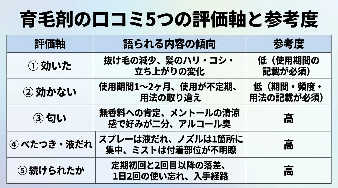 育毛剤の口コミ5つの評価軸と参考度