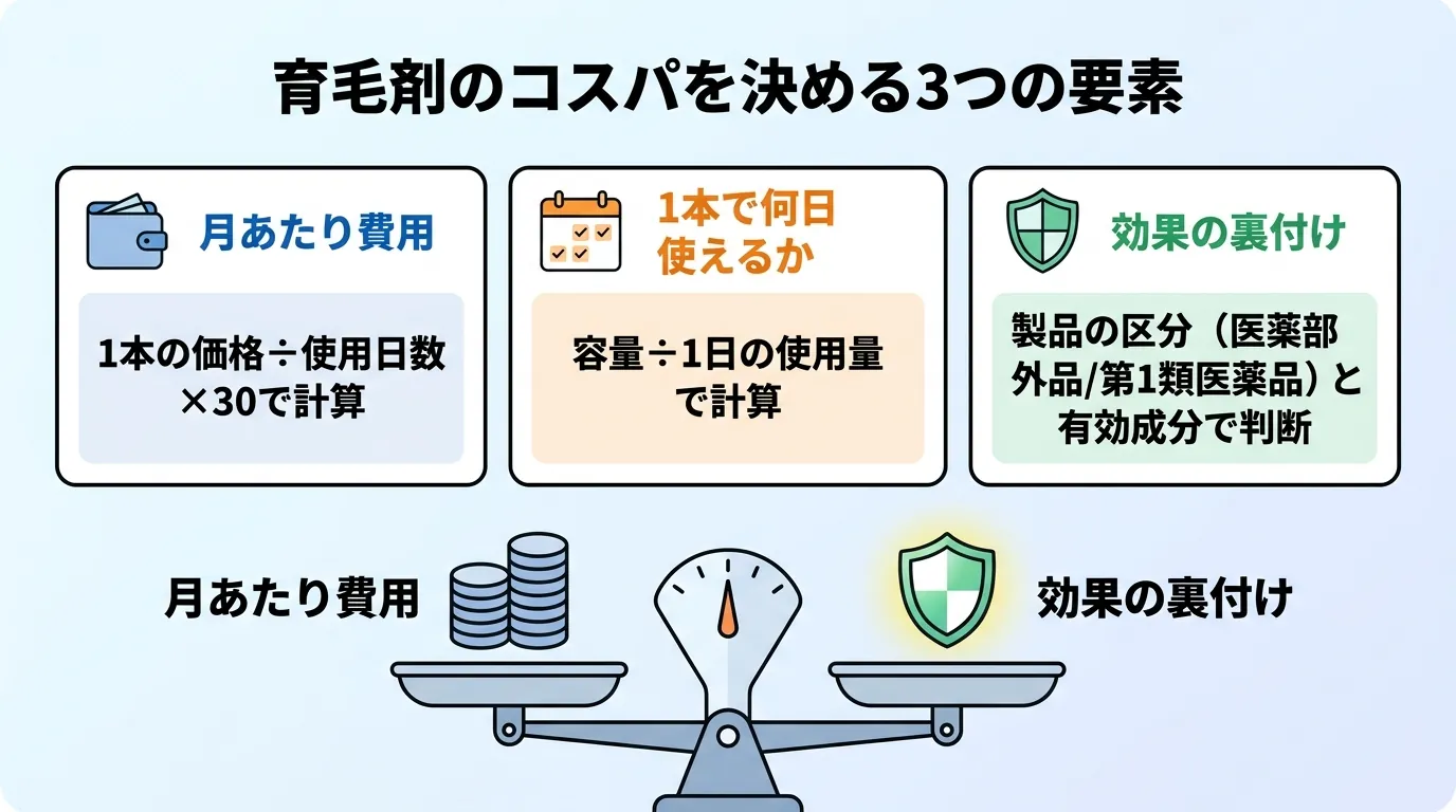 育毛剤のコスパを決める3つの要素