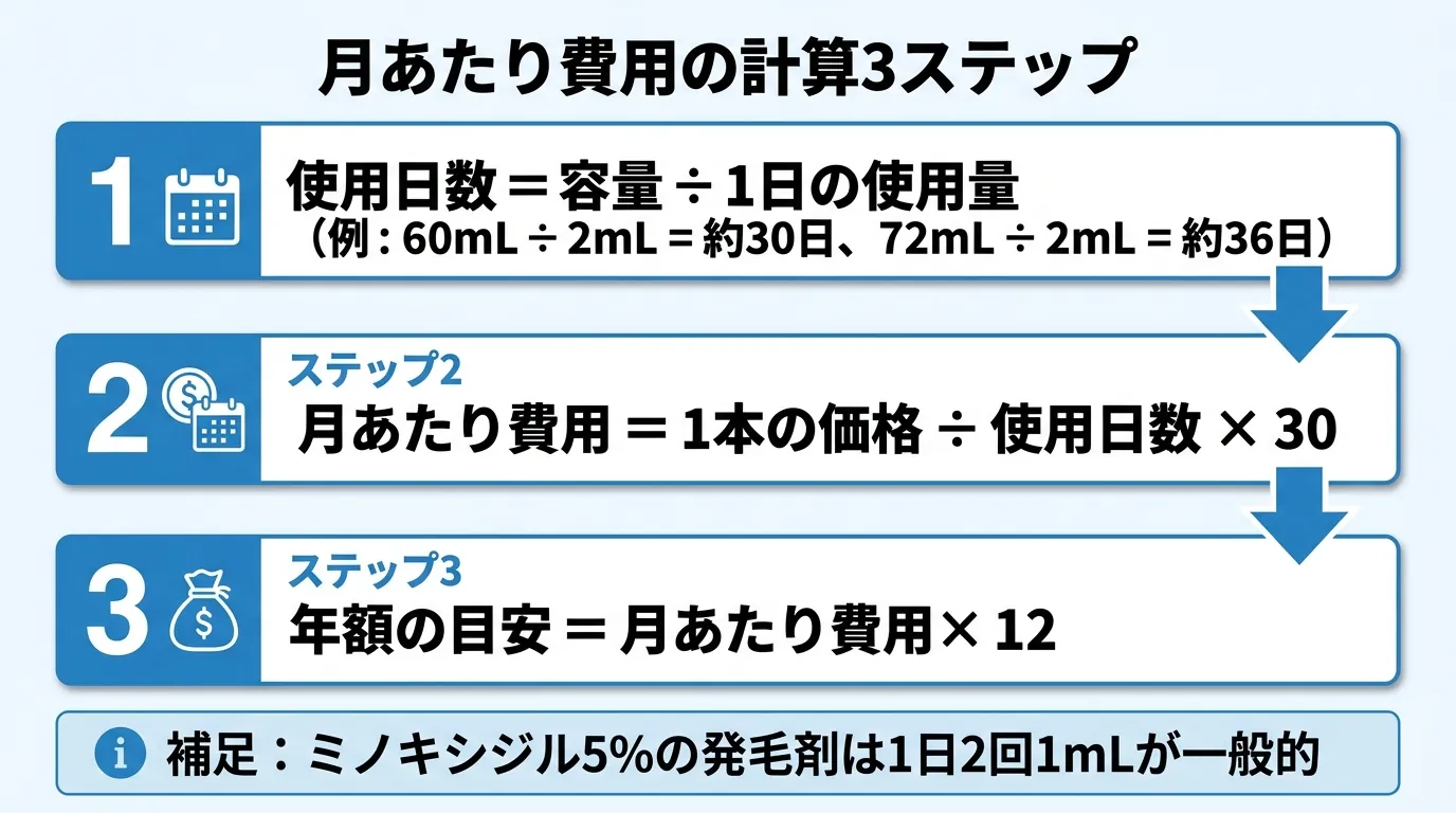 月あたり費用の計算3ステップ