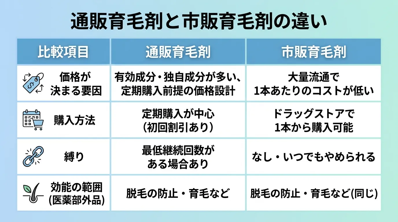 通販育毛剤と市販育毛剤の違い