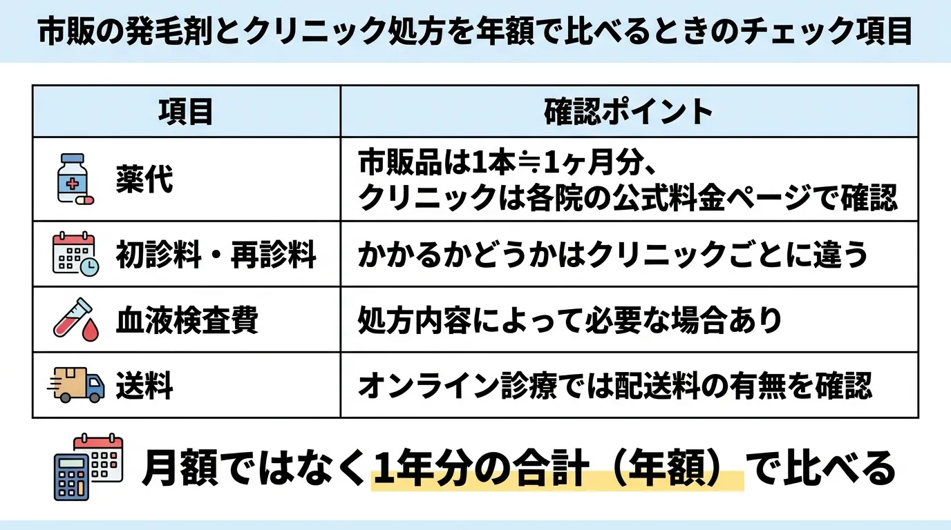 市販の発毛剤とクリニック処方を年額で比べるときのチェック項目