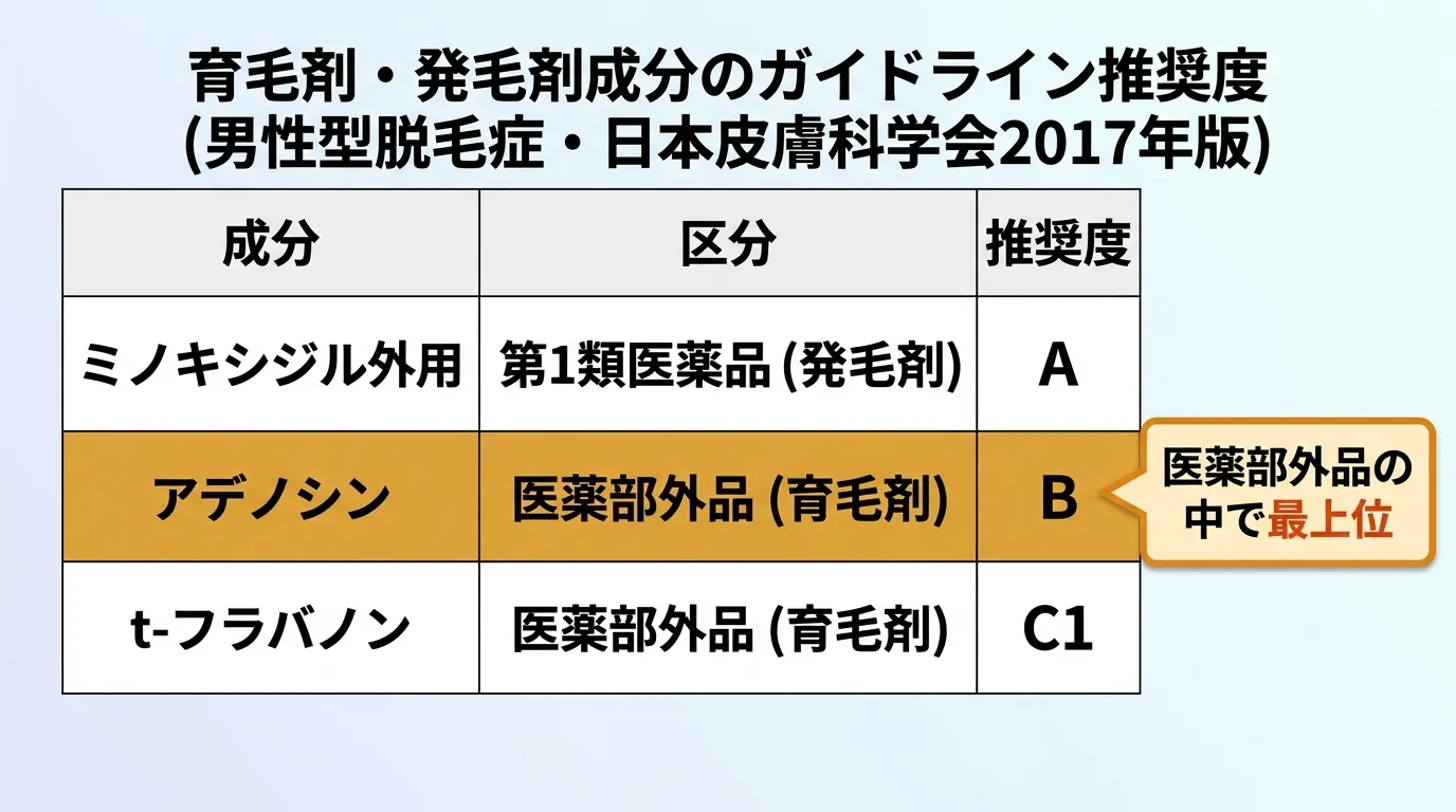 育毛剤・発毛剤成分のガイドライン推奨度（男性型脱毛症・日本皮膚科学会2017年版）