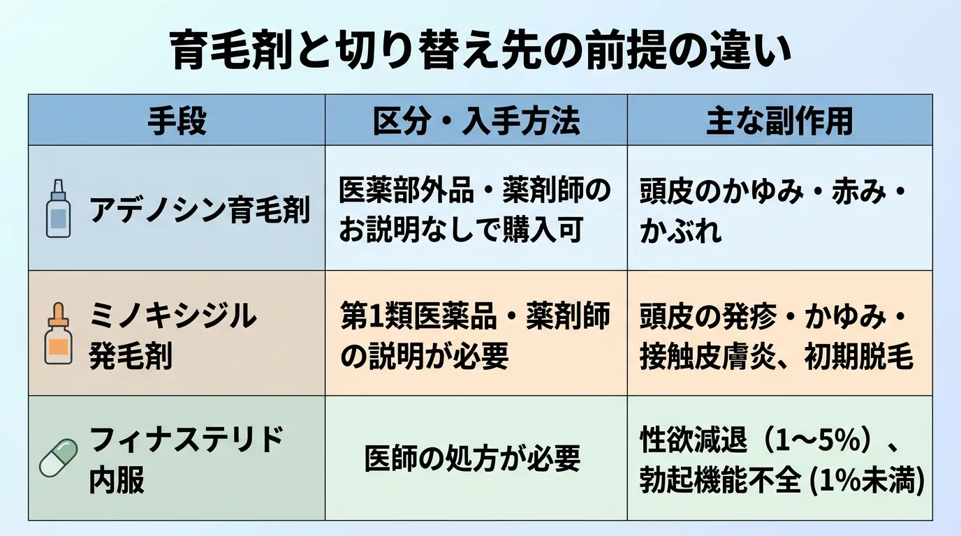 育毛剤と切り替え先の前提の違い