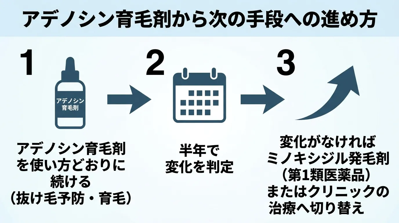 アデノシン育毛剤から次の手段への進め方