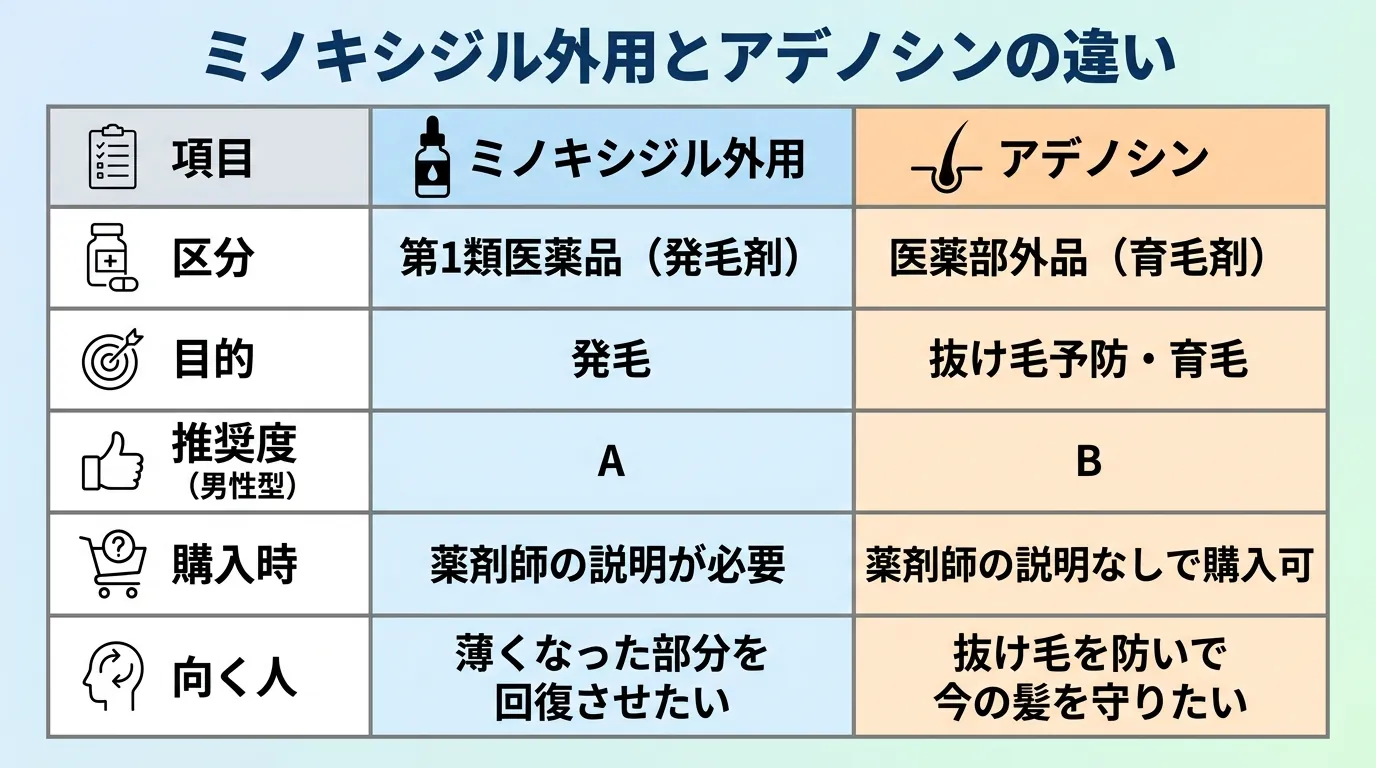 ミノキシジル外用とアデノシンの違い