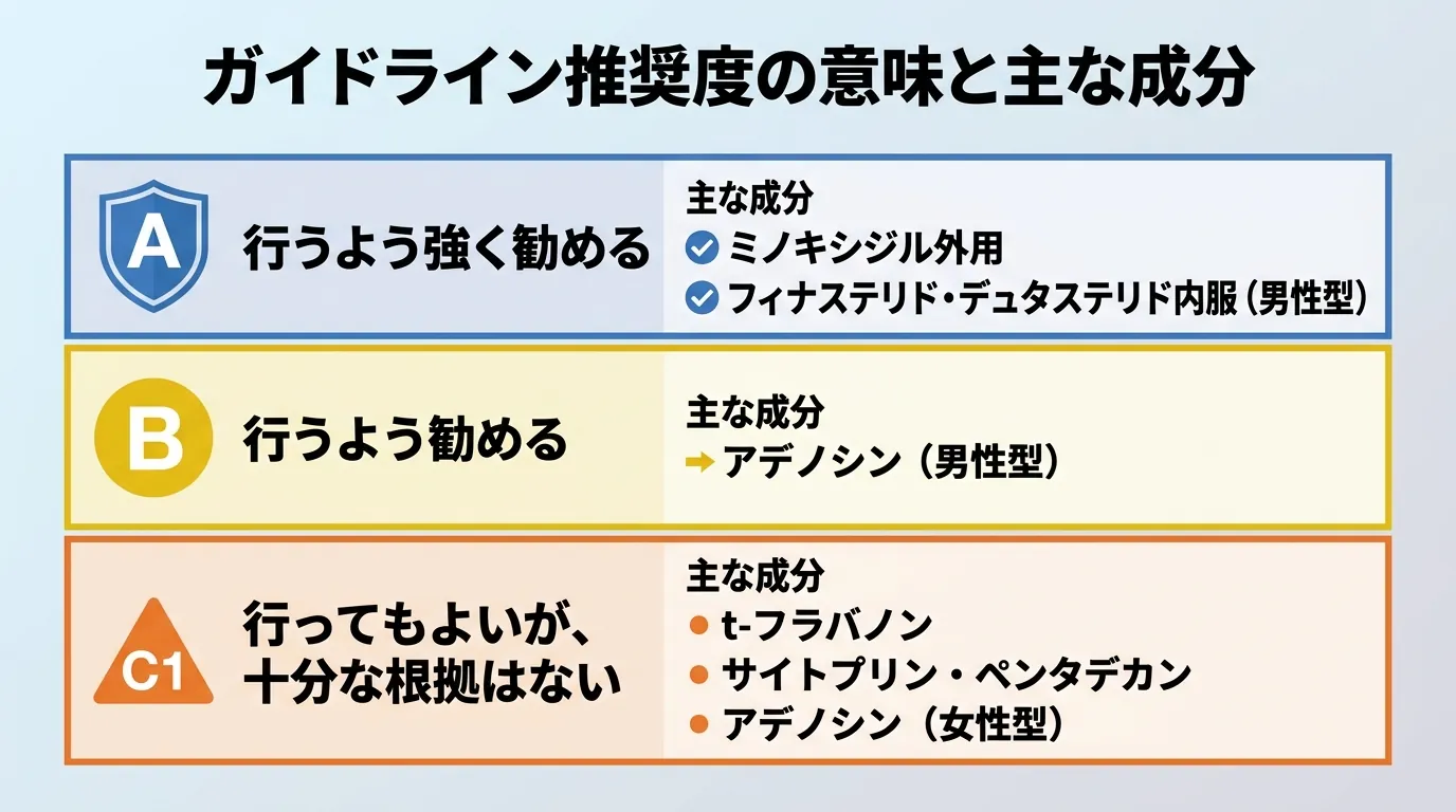 ガイドライン推奨度の意味と主な成分