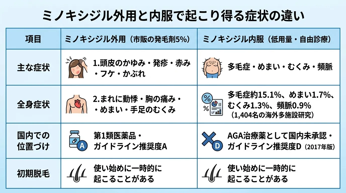 ミノキシジル外用と内服で起こり得る症状の違い