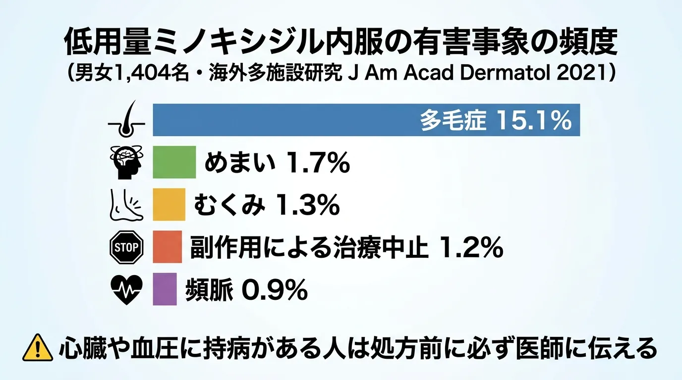 低用量ミノキシジル内服の有害事象の頻度（男女1,404名・海外多施設研究 J Am Acad Dermatol 2021…