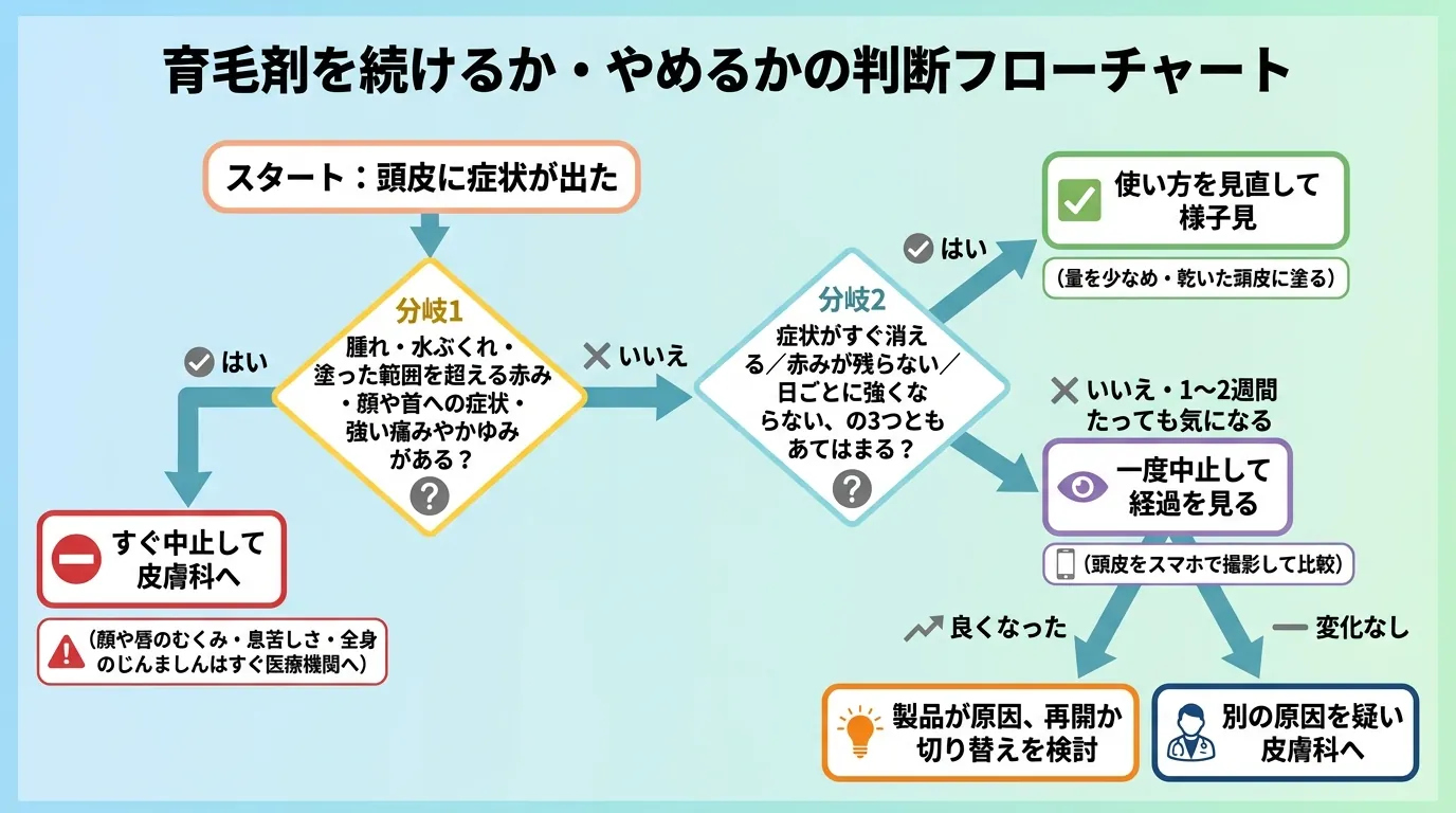 育毛剤を続けるか・やめるかの判断フローチャート