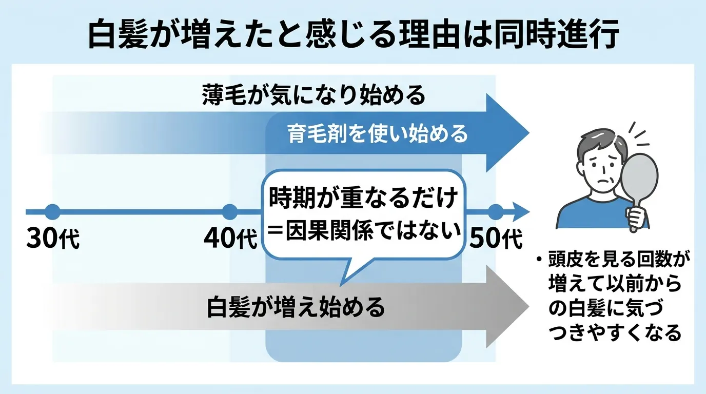 白髪が増えたと感じる理由は同時進行