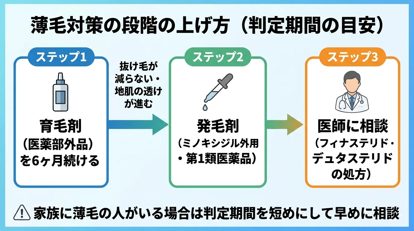 薄毛対策の段階の上げ方(判定期間の目安)