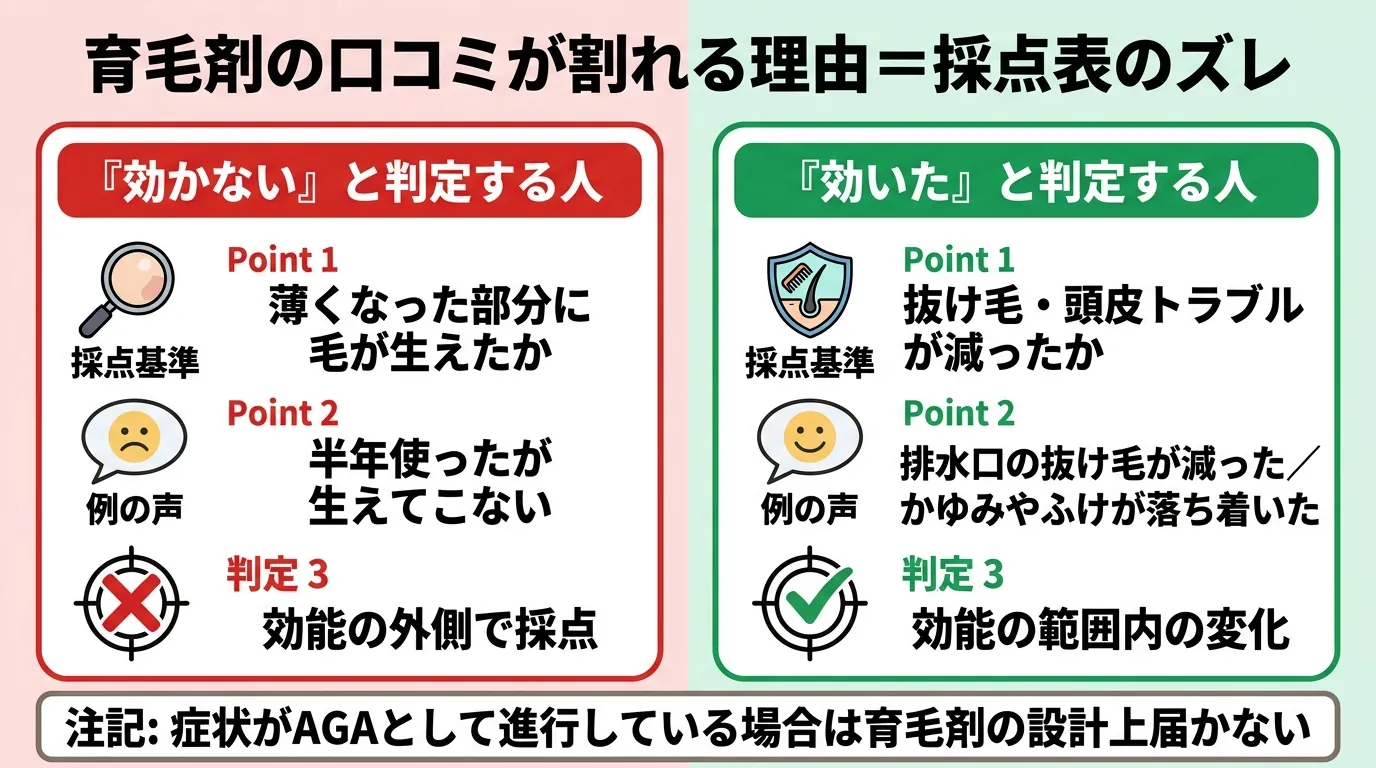 育毛剤の口コミが割れる理由=採点表のズレ