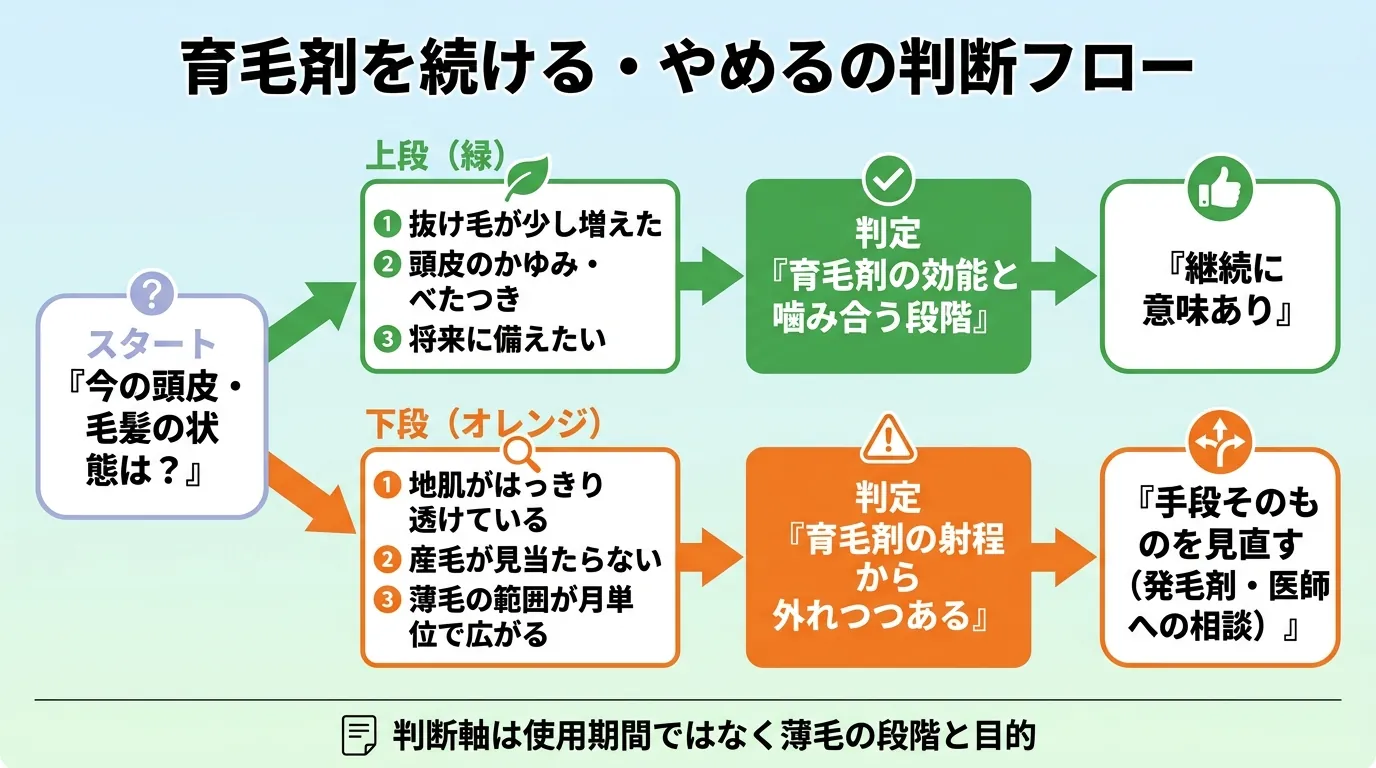 育毛剤を続ける・やめるの判断フロー