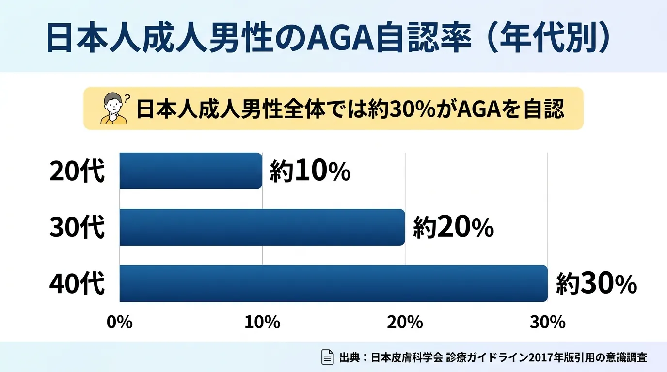 日本人成人男性のAGA自認率（年代別）