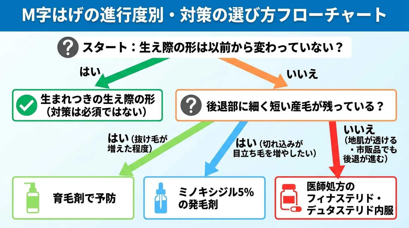 M字はげの進行度別・対策の選び方フローチャート