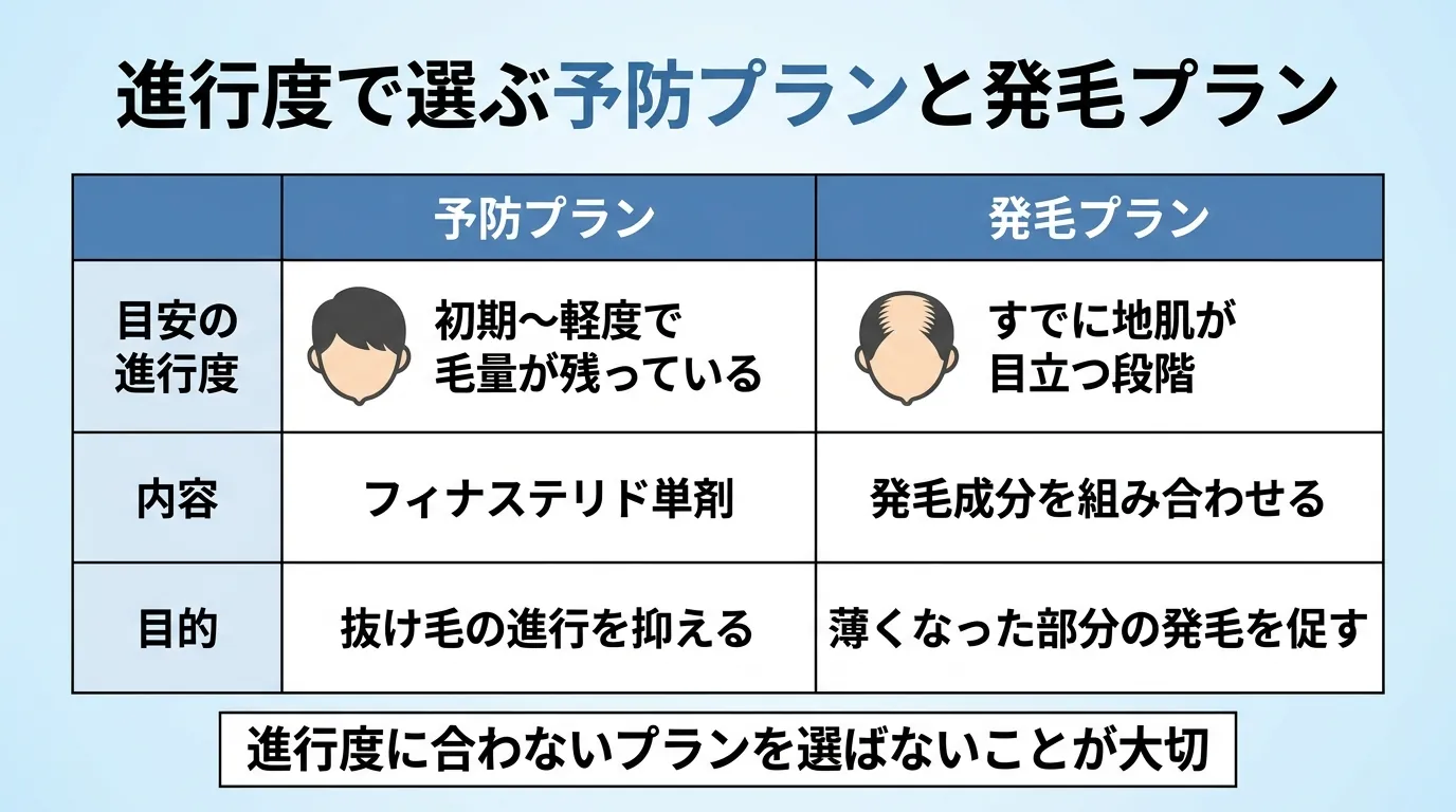 進行度で選ぶ予防プランと発毛プラン