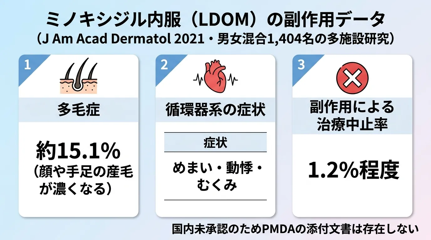 ミノキシジル内服(LDOM)の副作用データ(J Am Acad Dermatol 2021・男女混合1,404名の多施設…