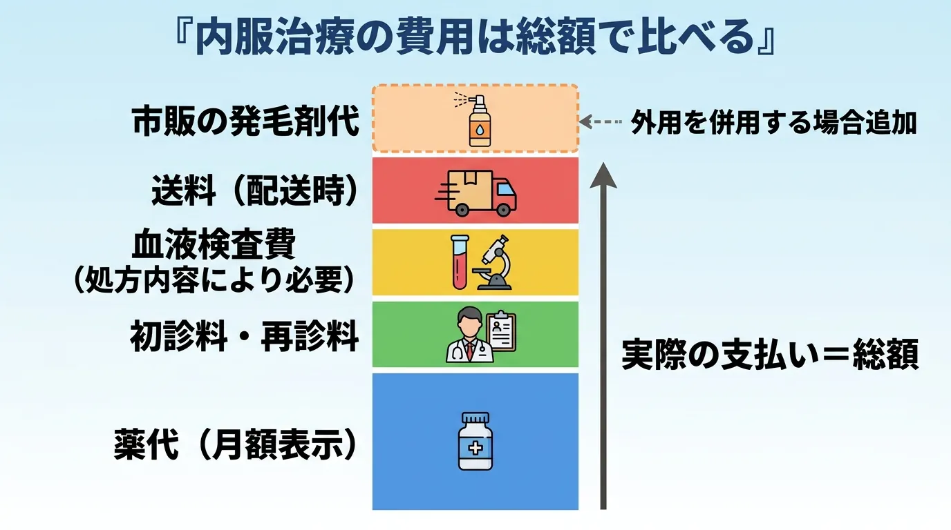 内服治療の費用は総額で比べる