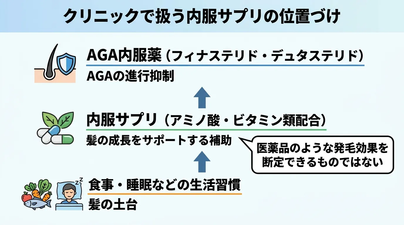 クリニックで扱う内服サプリの位置づけ