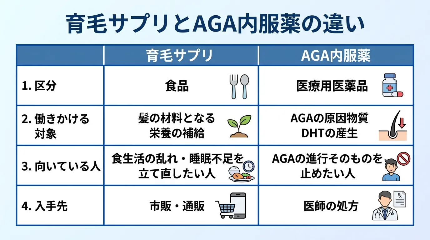 育毛サプリとAGA内服薬の違い