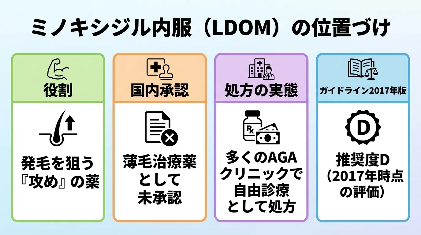 ミノキシジル内服(LDOM)の位置づけ