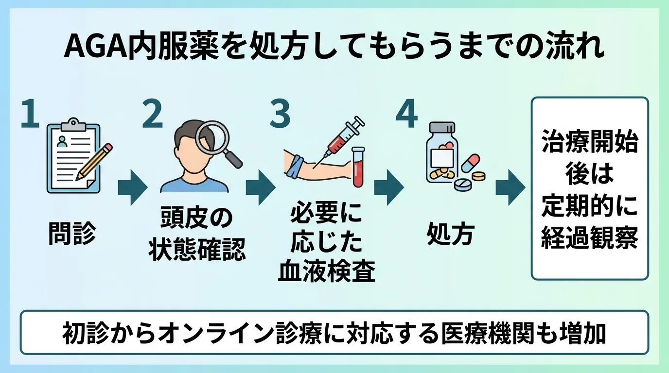 AGA内服薬を処方してもらうまでの流れ
