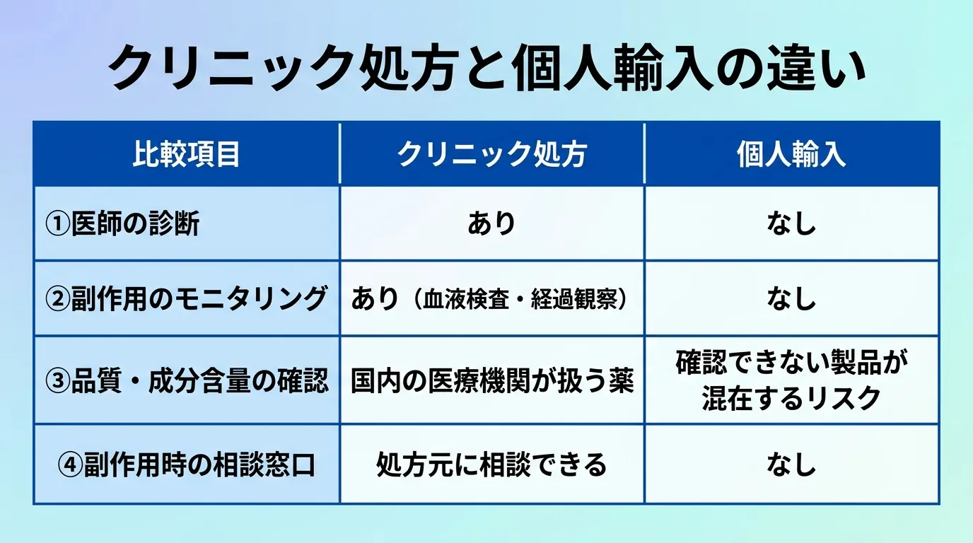 クリニック処方と個人輸入の違い
