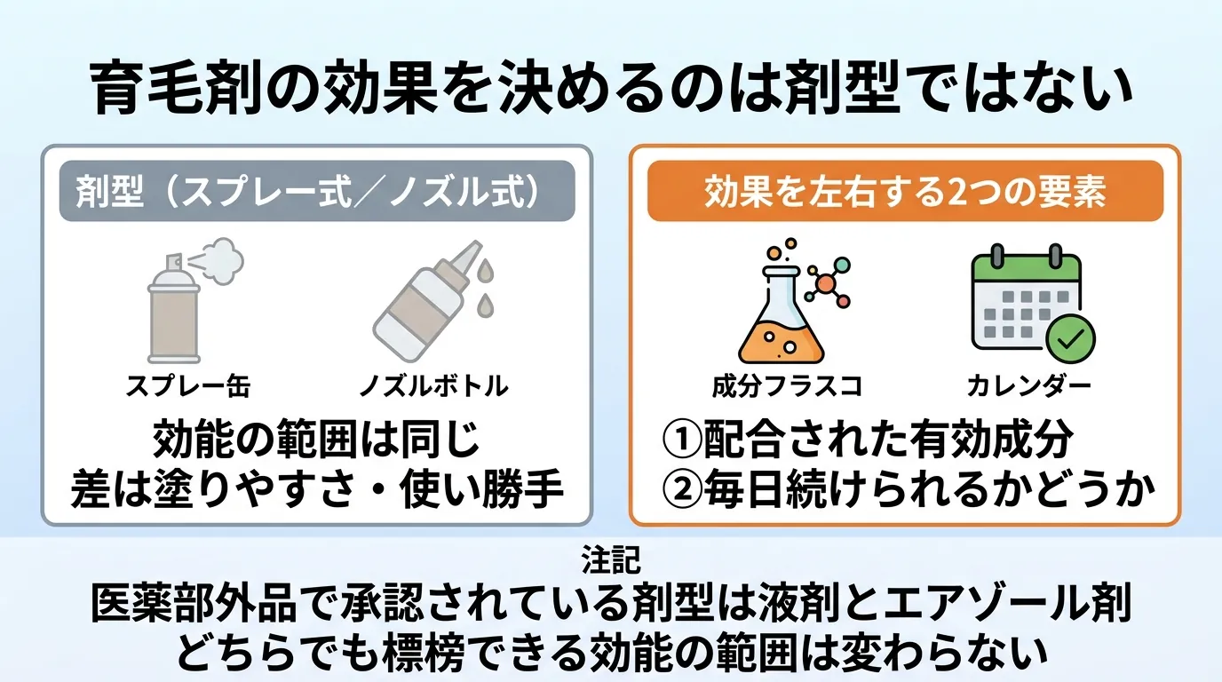 育毛剤の効果を決めるのは剤型ではない