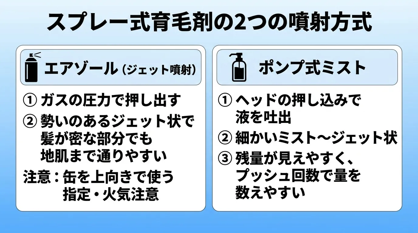 スプレー式育毛剤の2つの噴射方式