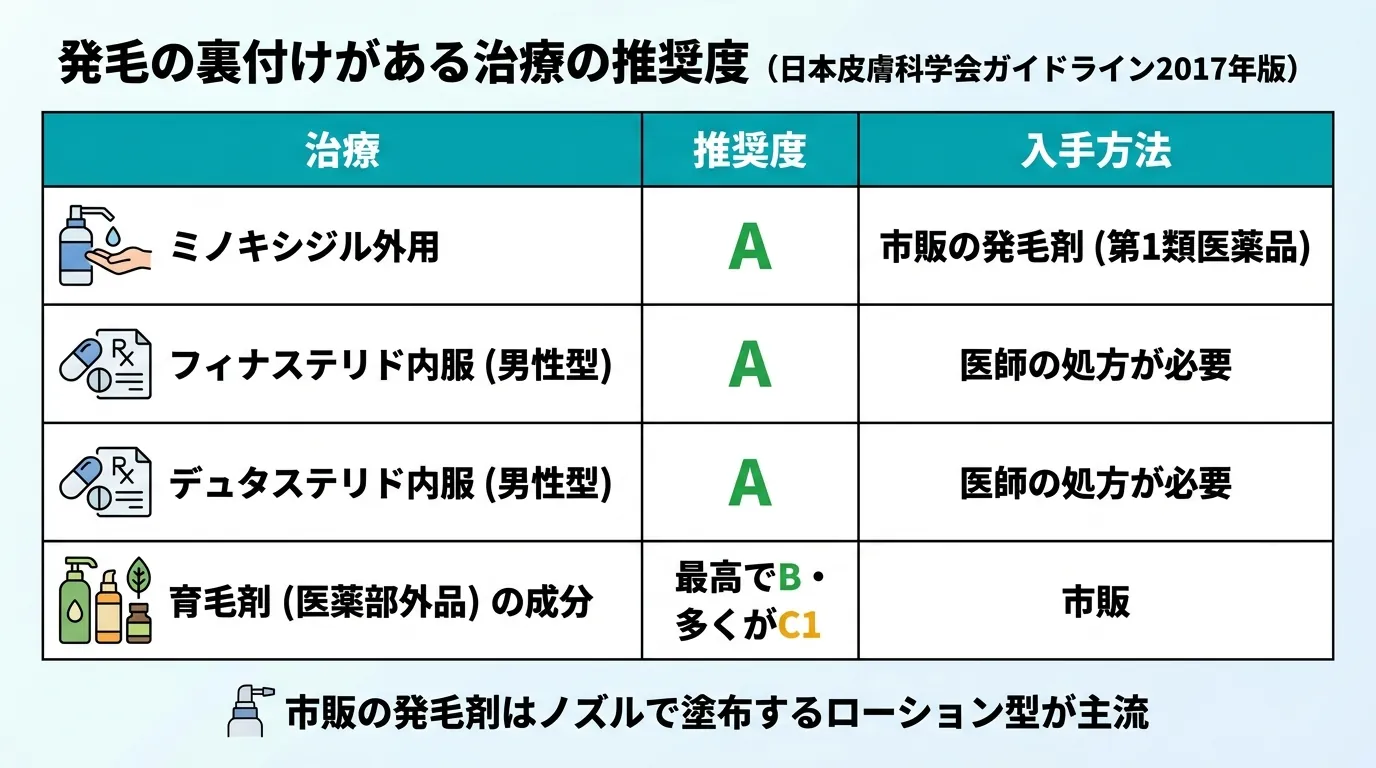 発毛の裏付けがある治療の推奨度（日本皮膚科学会ガイドライン2017年版）