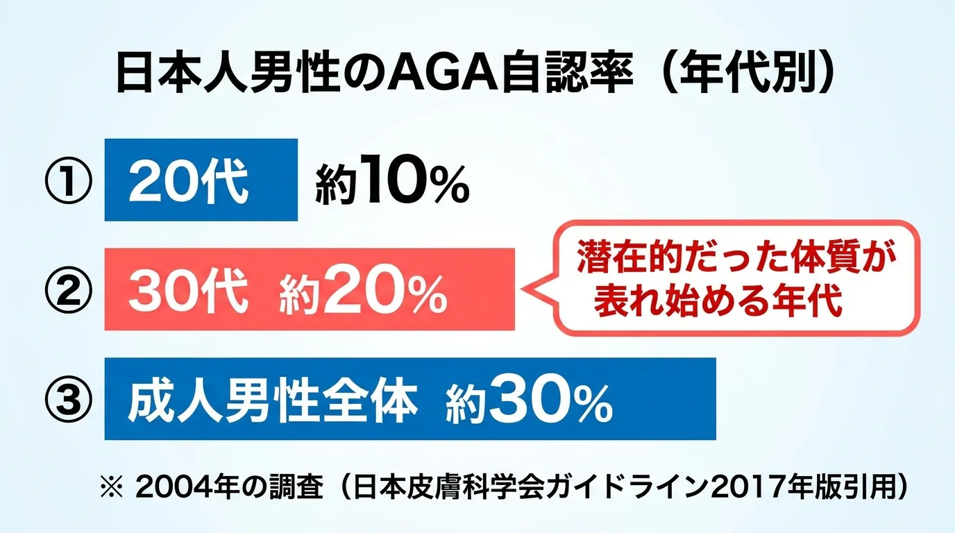 日本人男性のAGA自認率(年代別)