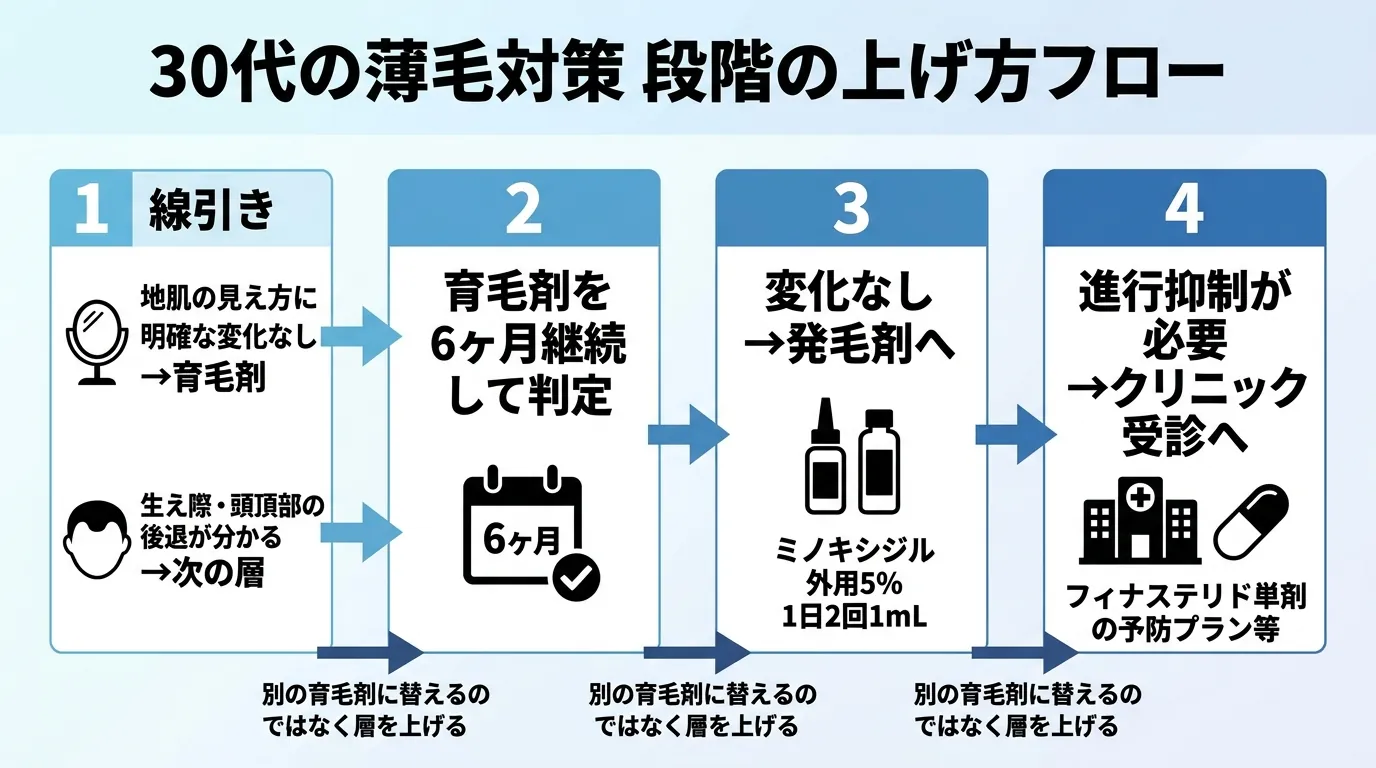 30代の薄毛対策 段階の上げ方フロー