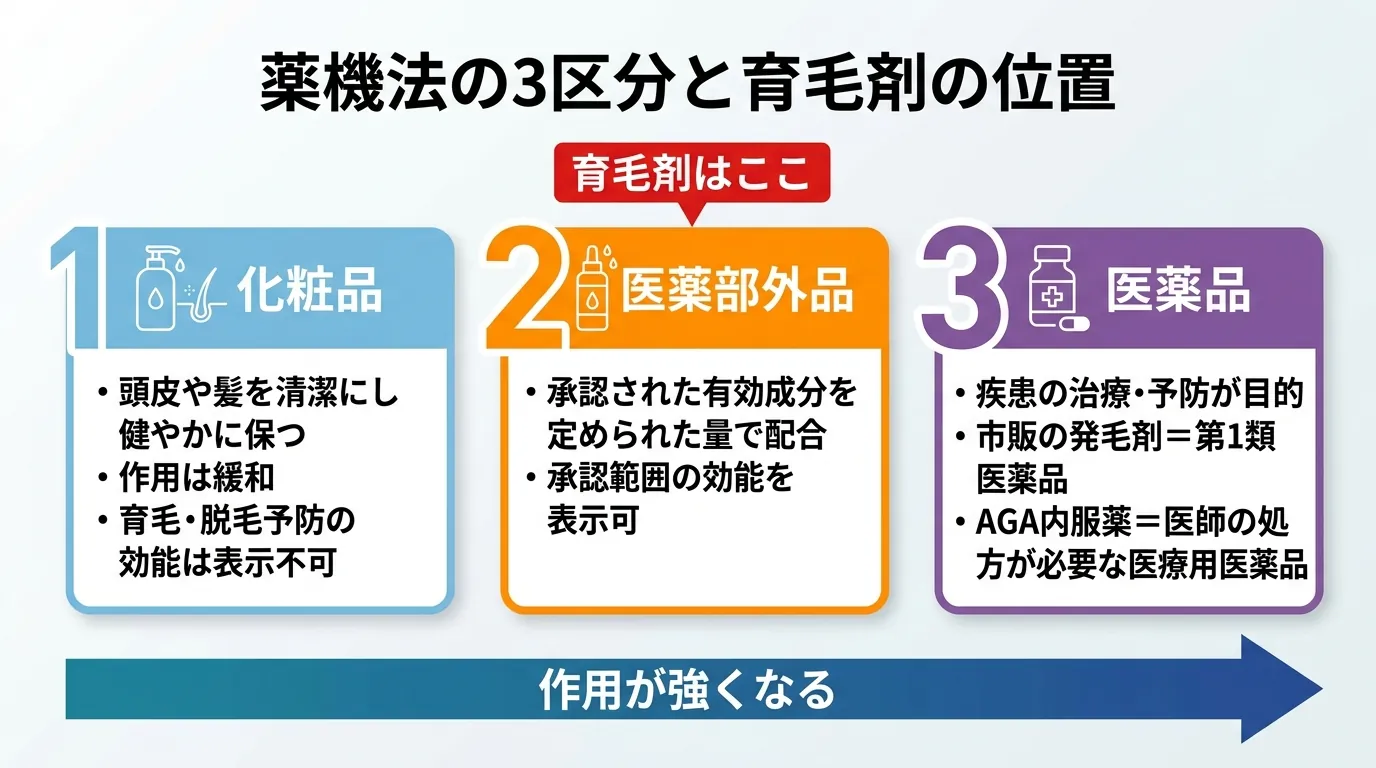 薬機法の3区分と育毛剤の位置