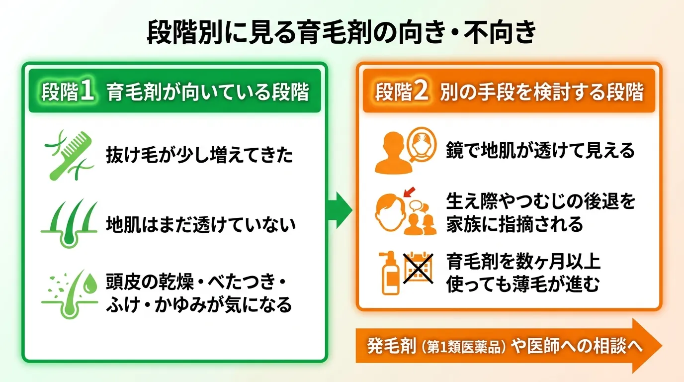 段階別に見る育毛剤の向き・不向き