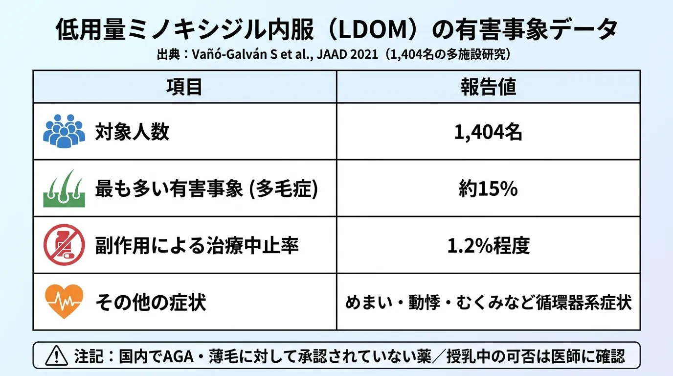 低用量ミノキシジル内服(LDOM)の有害事象データ