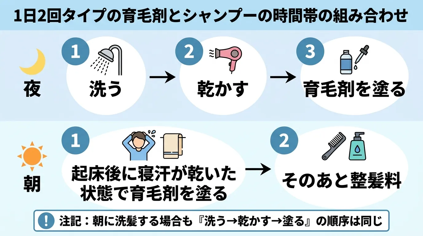 1日2回タイプの育毛剤とシャンプーの時間帯の組み合わせ