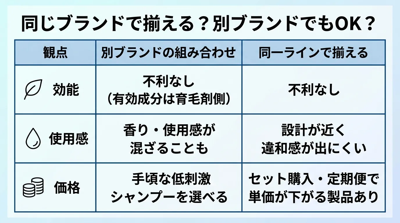 同じブランドで揃える？別ブランドでもOK？ 3列の表: ヘッダー行: 観点 | 別ブランドの組み合わせ | 同一ラインで…