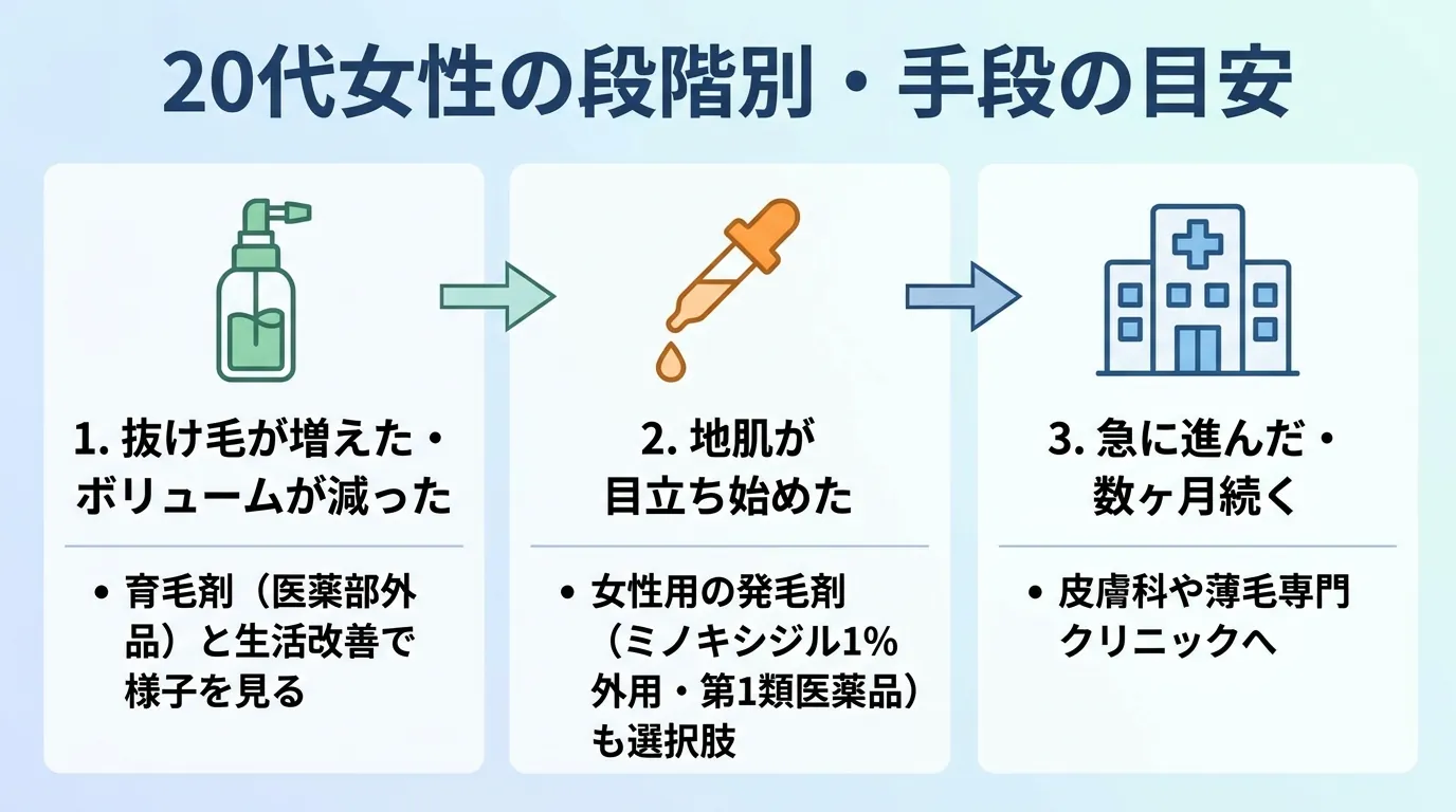 20代女性の段階別・手段の目安