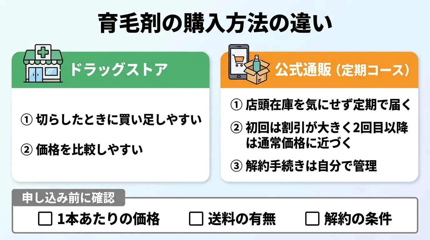 育毛剤の購入方法の違い