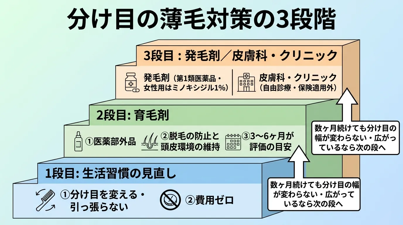 分け目の薄毛対策の3段階