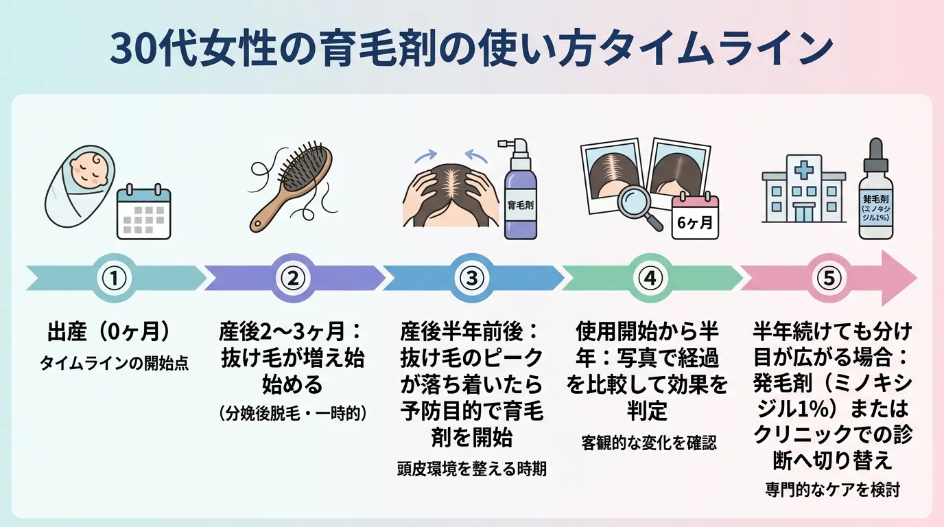 30代女性の育毛剤の使い方タイムライン