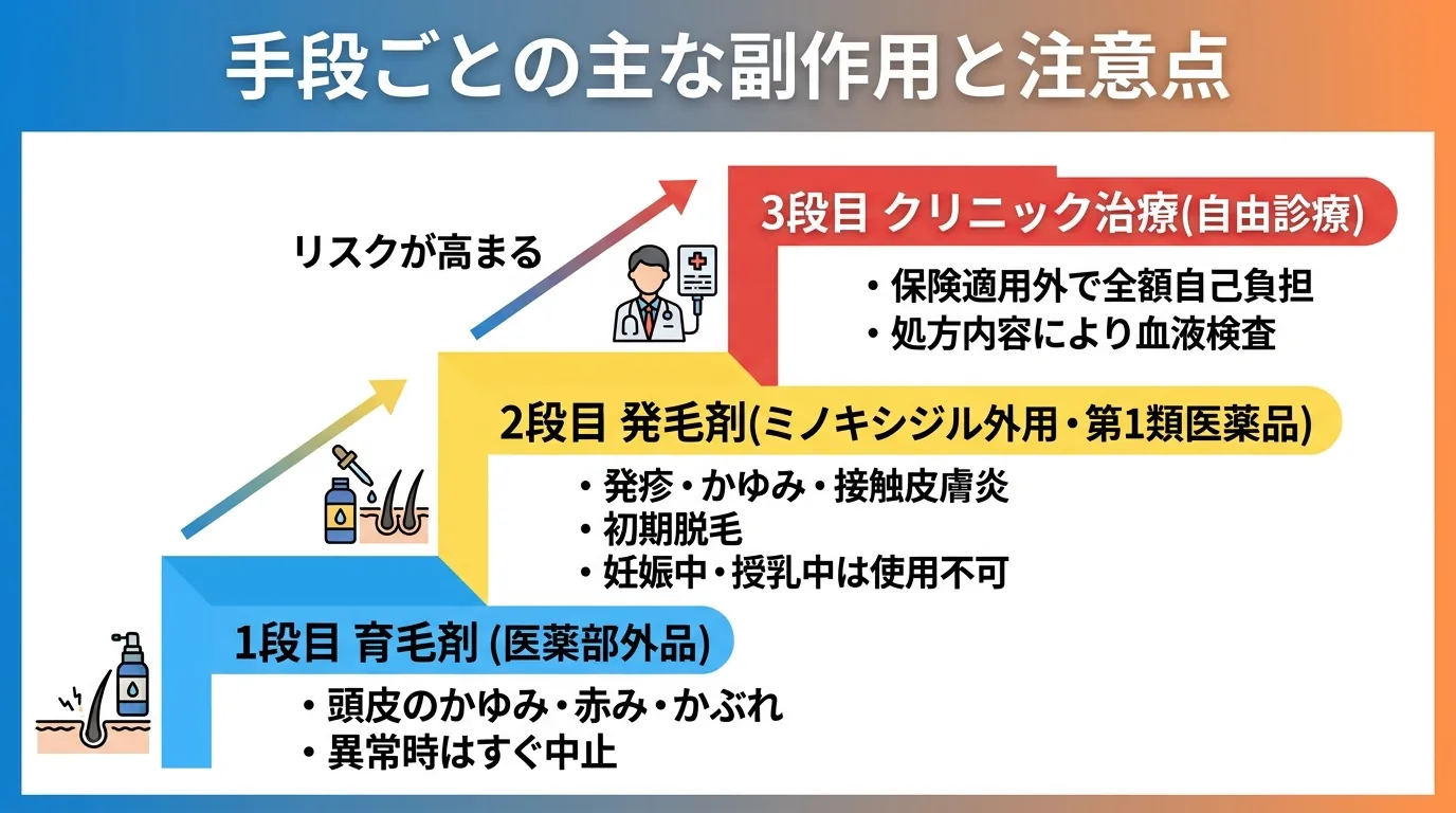 手段ごとの主な副作用と注意点